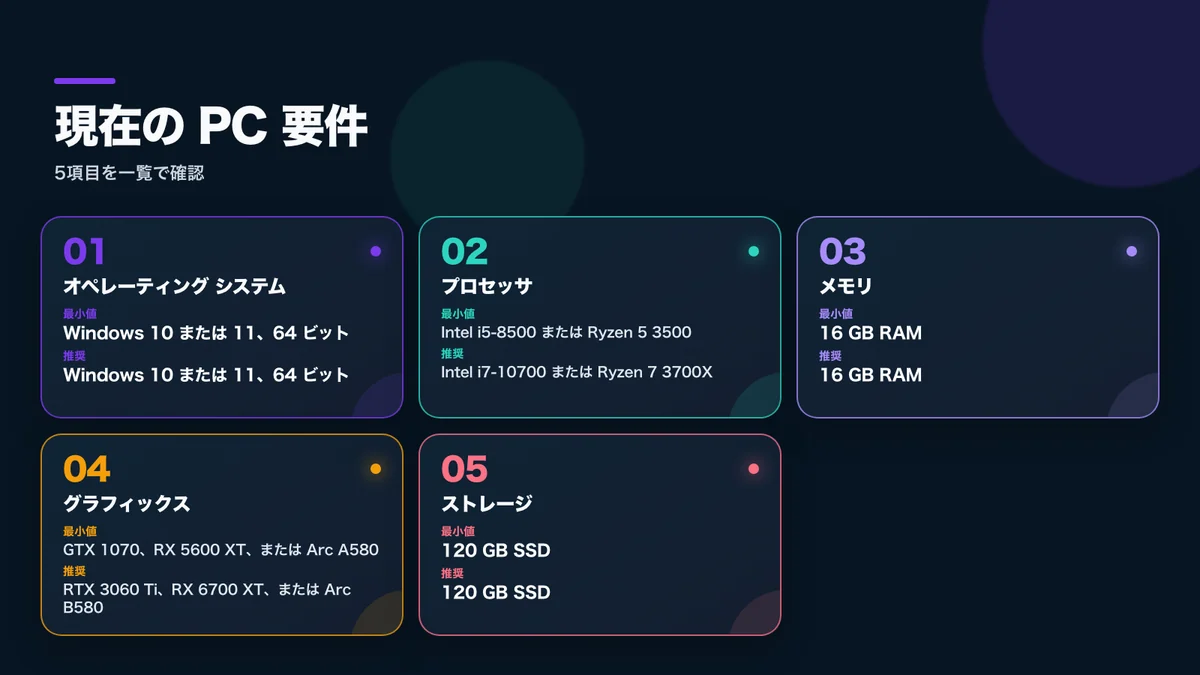 現在のPC要件における項目、最低構成、推奨構成
