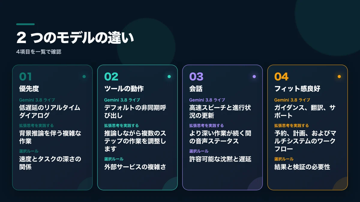 Gemini 3.8 LiveとExtended Thinkingを遅延やツール利用、会話の流れ、用途別に比較した図