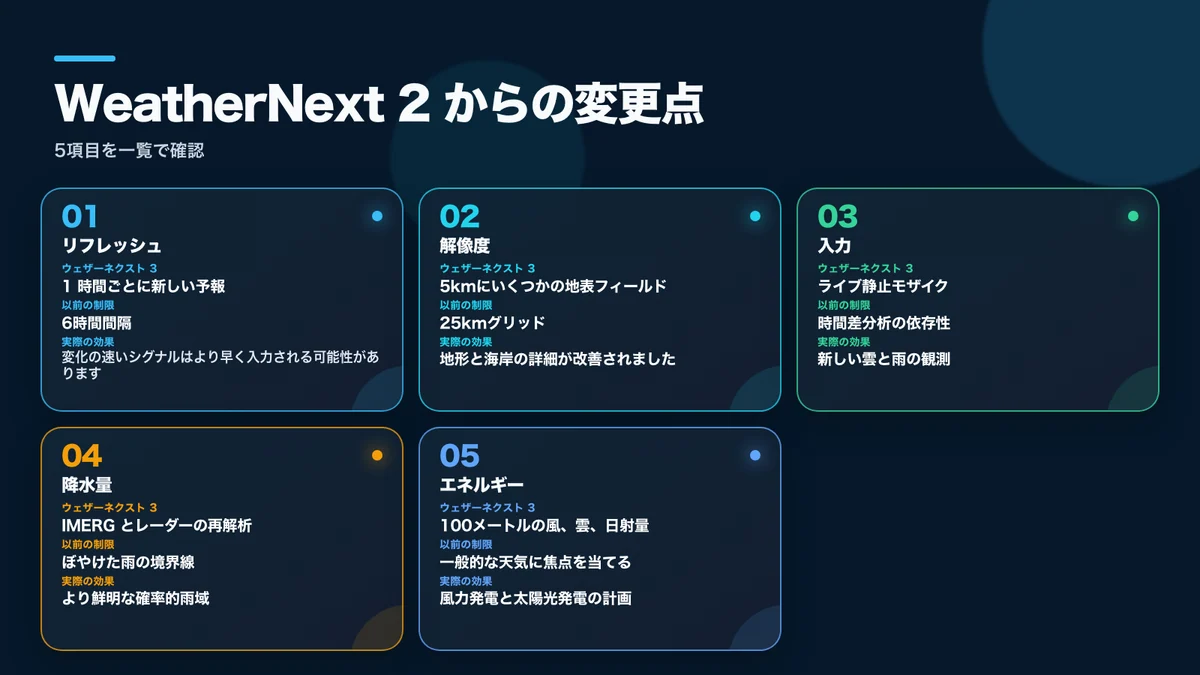 WeatherNext 2からの変更点：対象項目、WeatherNext 3、従来の制約、実用上の効果