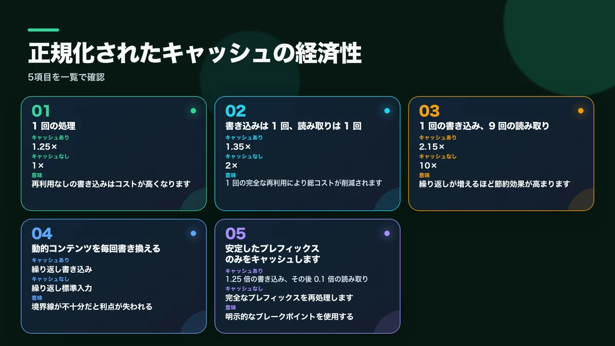 正規化したキャッシュ費用としてリクエスト構成とキャッシュ利用時・未利用時の差を示した図
