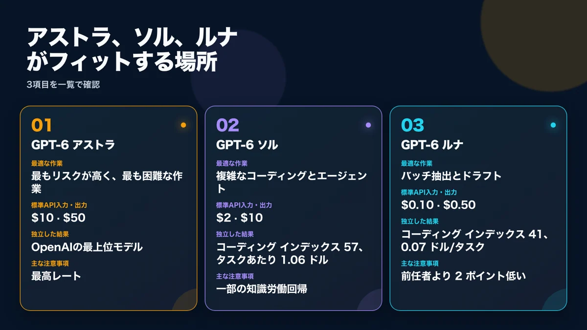 Astra、Sol、Lunaの適した用途、標準API料金、独立評価、主な注意点