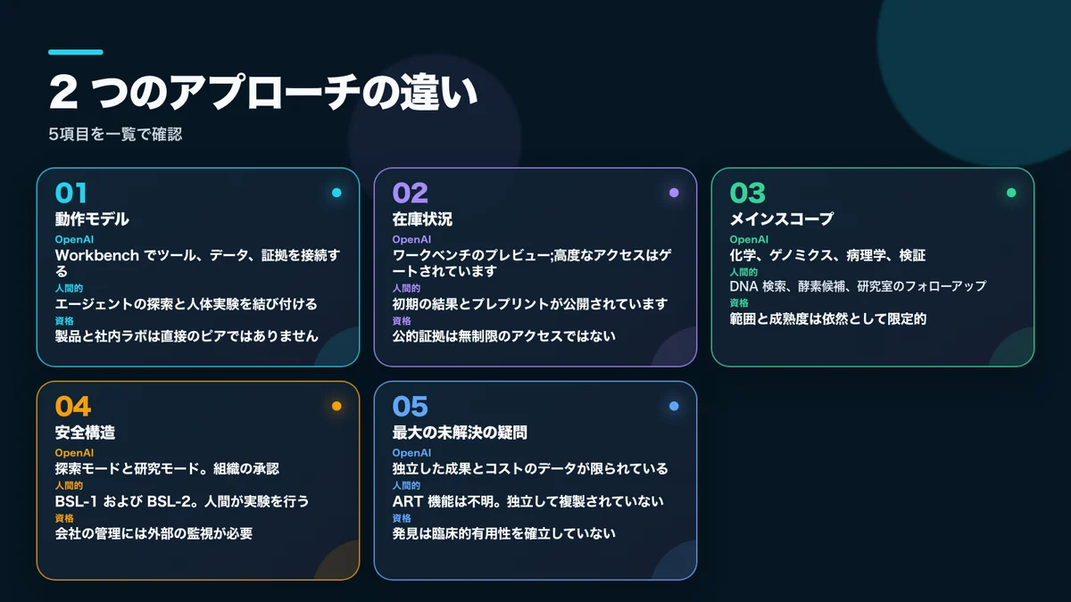 OpenAIのGPT-RosalindとWorkbench、AnthropicのClaude研究室の違いと注意点