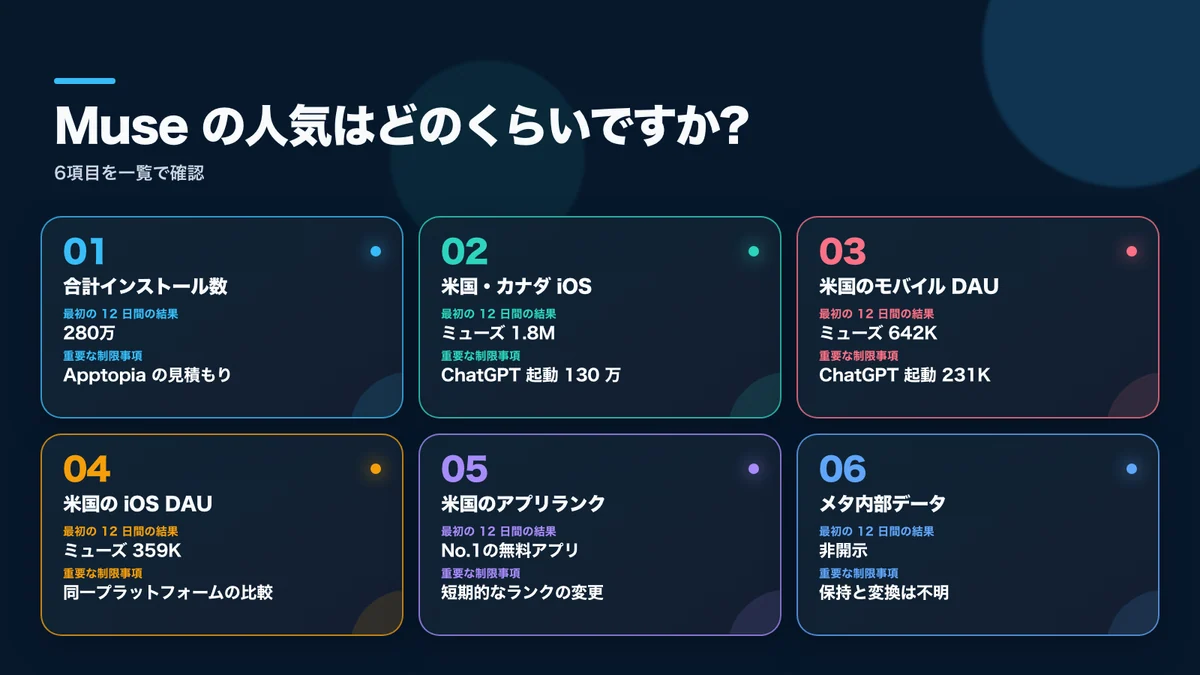 Museの初期利用指標、最初の12日間の結果、解釈上の注意点