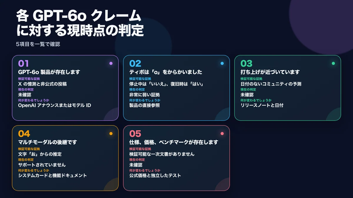 GPT-6oに関する各主張を、確認できる証拠、現時点の判定、判定を変える情報に分けた図