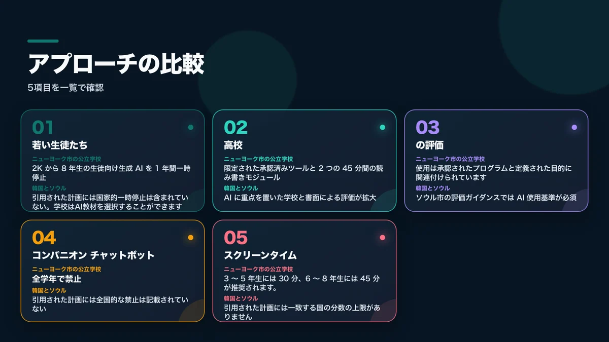政策上の論点からニューヨーク市公立学校と韓国・ソウルの方針を比較した図