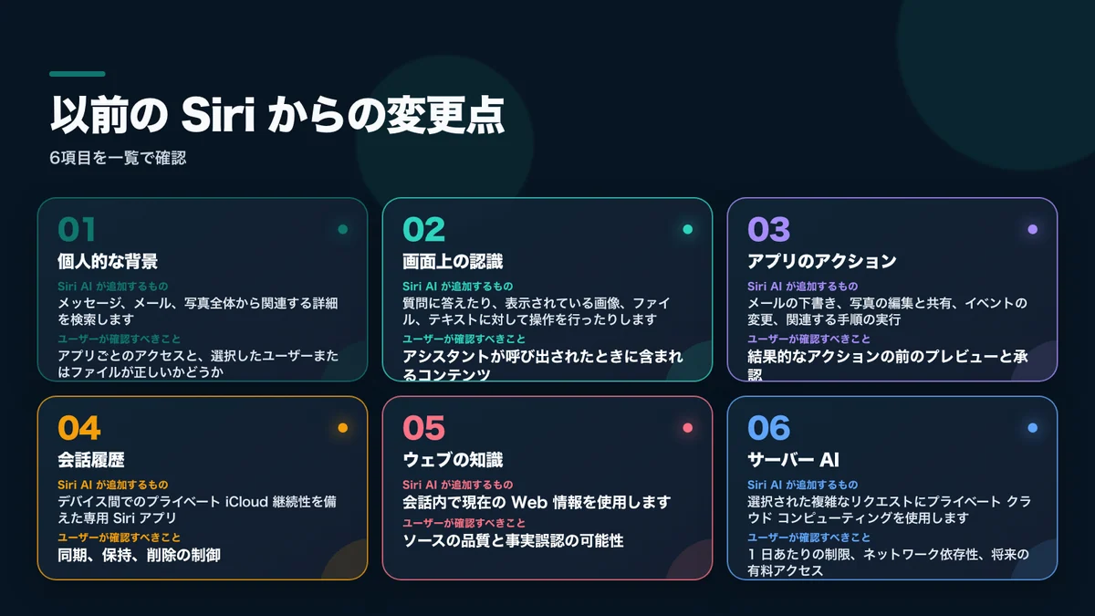 従来のSiriとの違いを機能領域、追加される能力、利用者が確認すべき点に分けた図