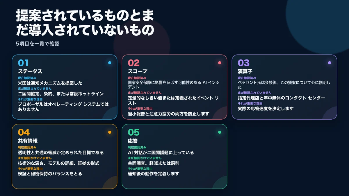 提案済みの内容と未整備の点：項目、現時点で確認された内容、未確認の内容、その重要性