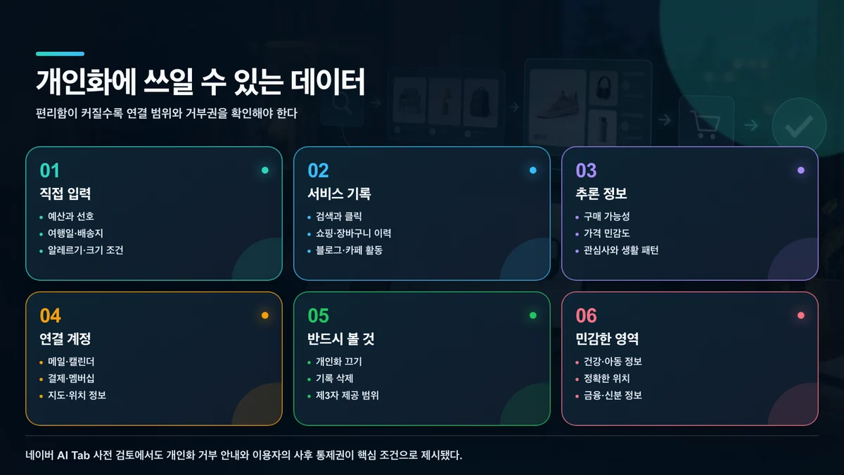 AI 쇼핑 개인화에 연결될 수 있는 데이터와 통제 항목