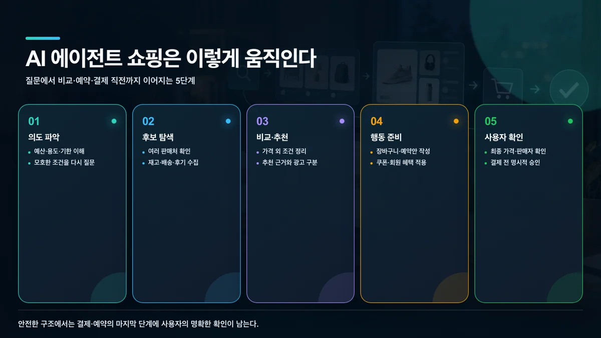 AI 쇼핑 에이전트가 요청을 구매 준비 단계로 바꾸는 흐름