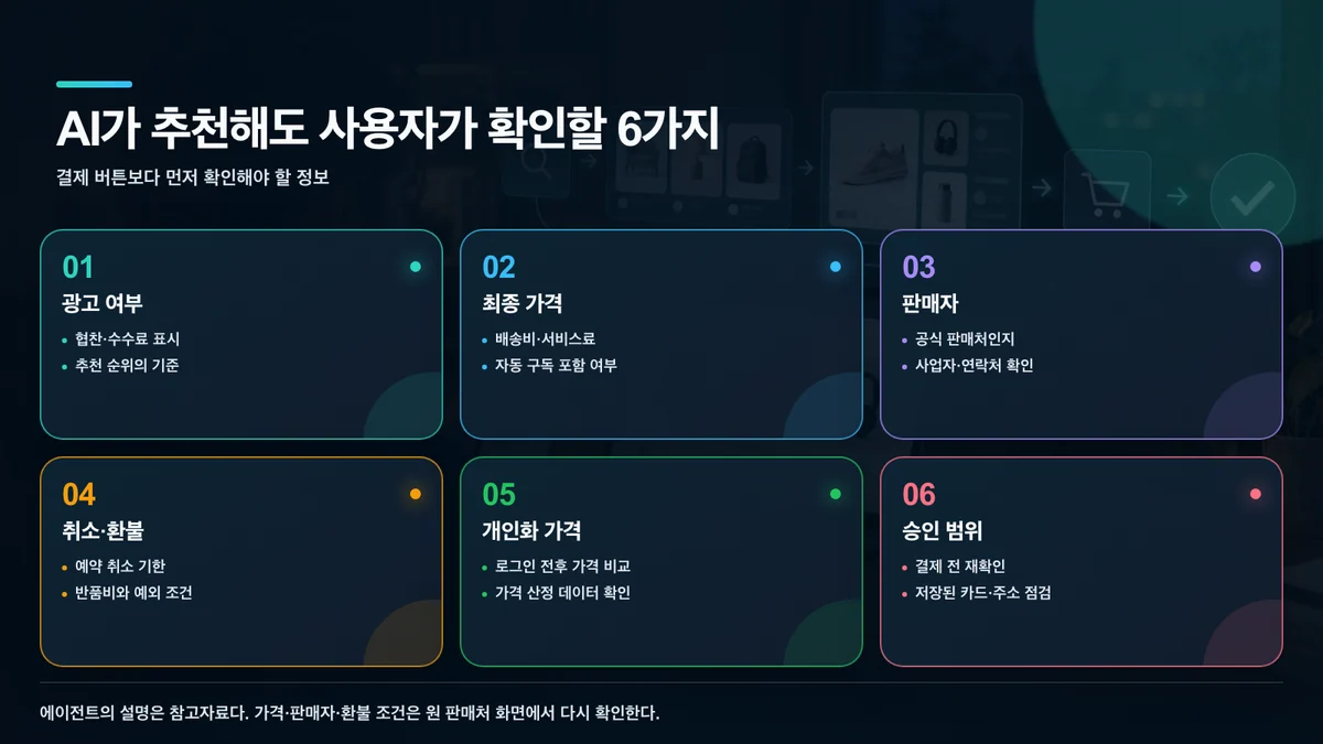 AI 에이전트의 추천 후 사용자가 확인할 광고, 가격, 판매자와 승인 범위
