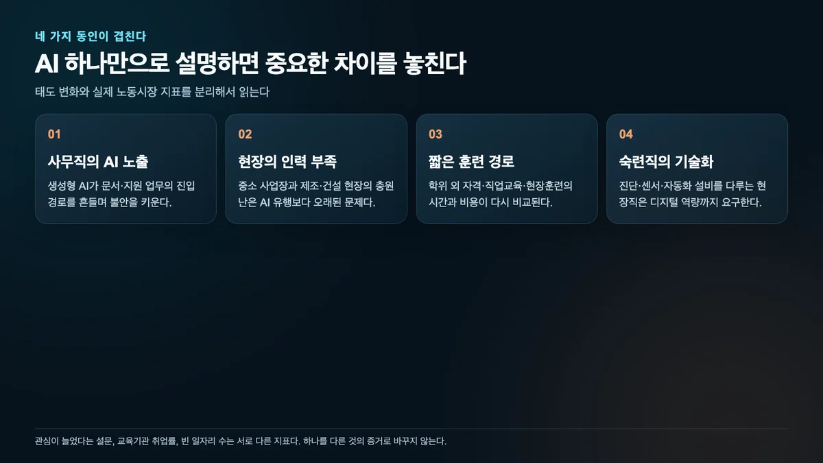 사무직 AI 노출과 현장 인력 부족과 훈련 경제성과 기술화를 나누어 보여 주는 네 가지 동인