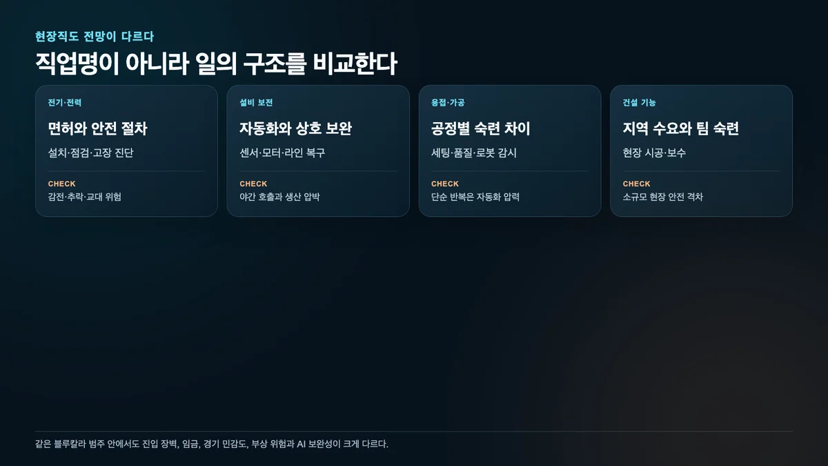 전기 설비보전 용접 건설 기능직의 숙련 구조와 위험을 비교한 그림