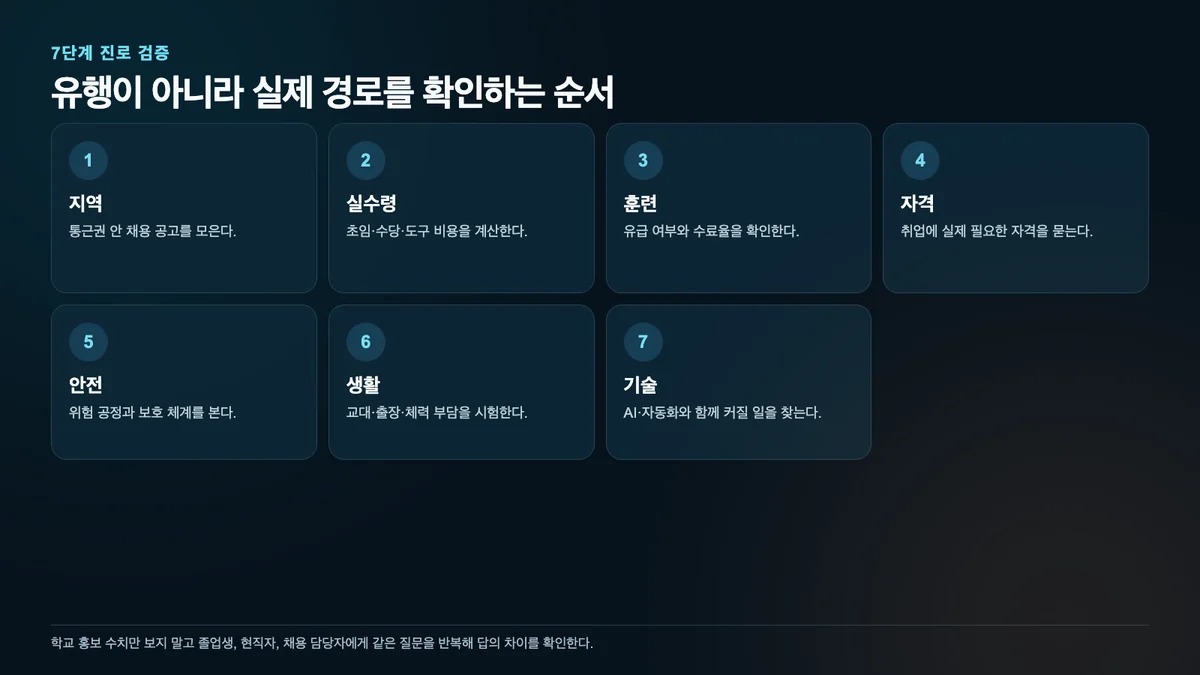 지역 채용부터 임금 훈련 자격 안전 생활 기술 확장성까지 확인하는 7단계 경로