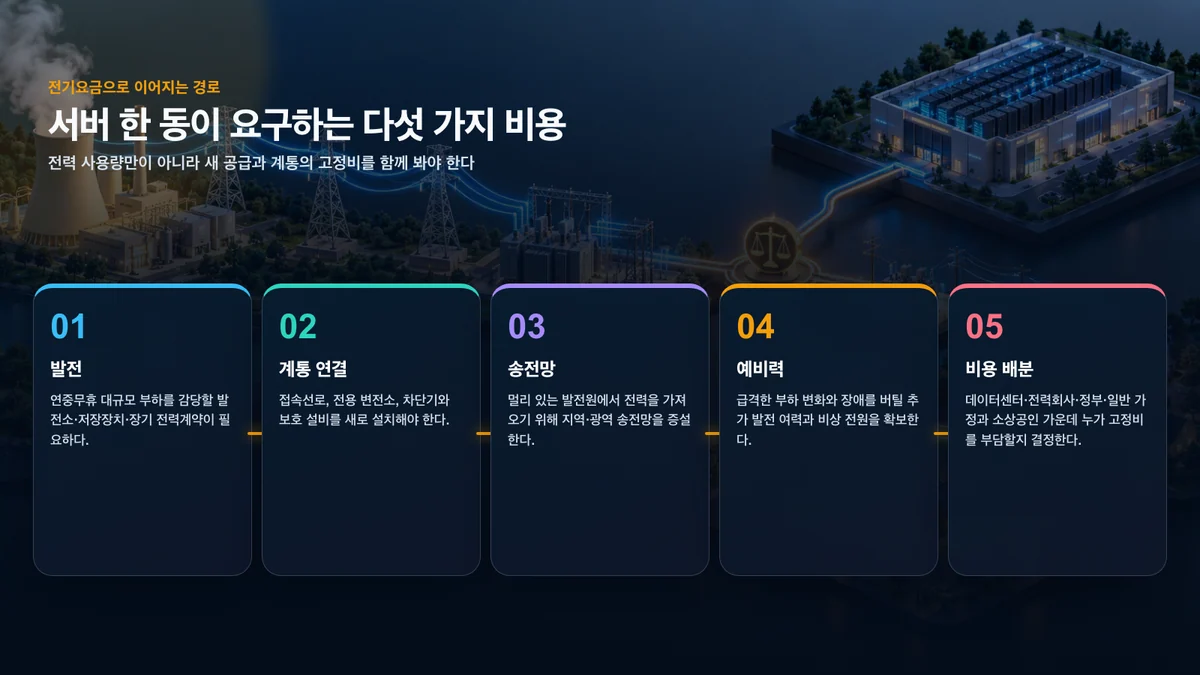 발전에서 계통 연결과 송전, 예비력, 비용 배분으로 이어지는 AI 데이터센터 비용 구조