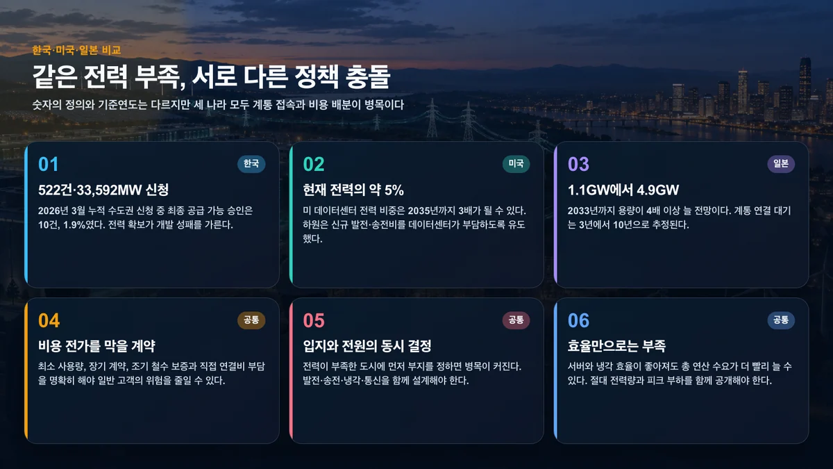 한국과 미국, 일본의 AI 데이터센터 전력 병목과 대응 차이
