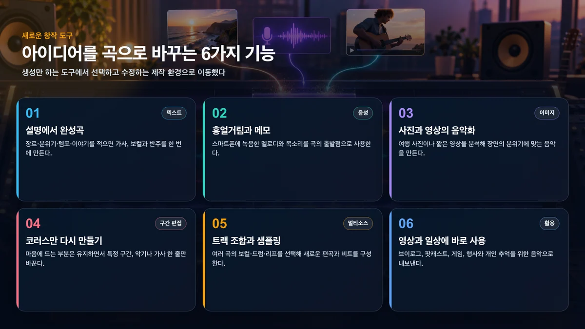 텍스트, 음성, 사진, 구간 편집, 트랙 조합과 실제 콘텐츠 활용으로 이어지는 AI 음악의 여섯 기능