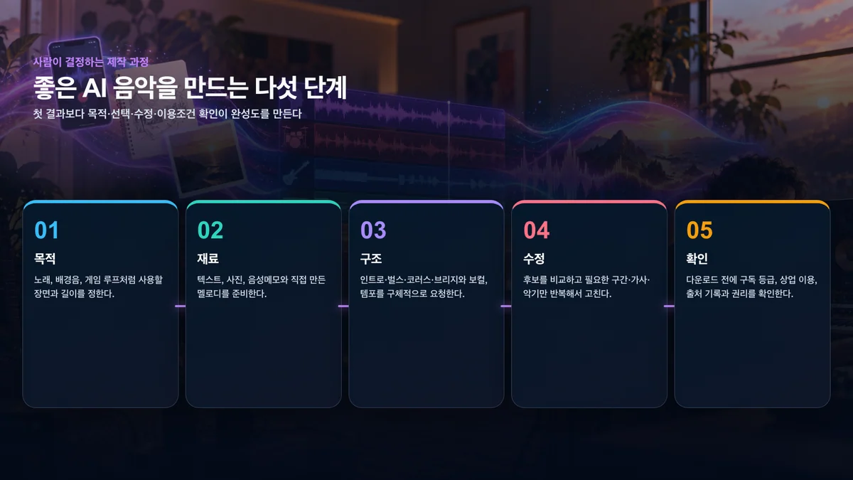 AI 음악의 목적 설정, 재료 준비, 구조 지정, 부분 수정과 이용조건 확인 단계
