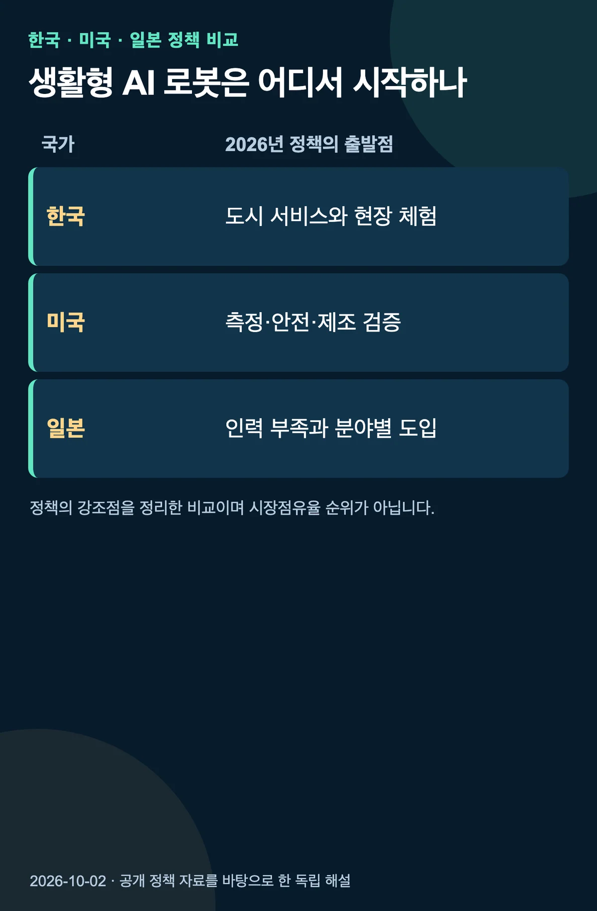 한국은 도시 서비스, 미국은 측정과 제조 검증, 일본은 인력 부족과 분야별 도입에 무게를 둔 2026년 AI 로봇 정책 비교