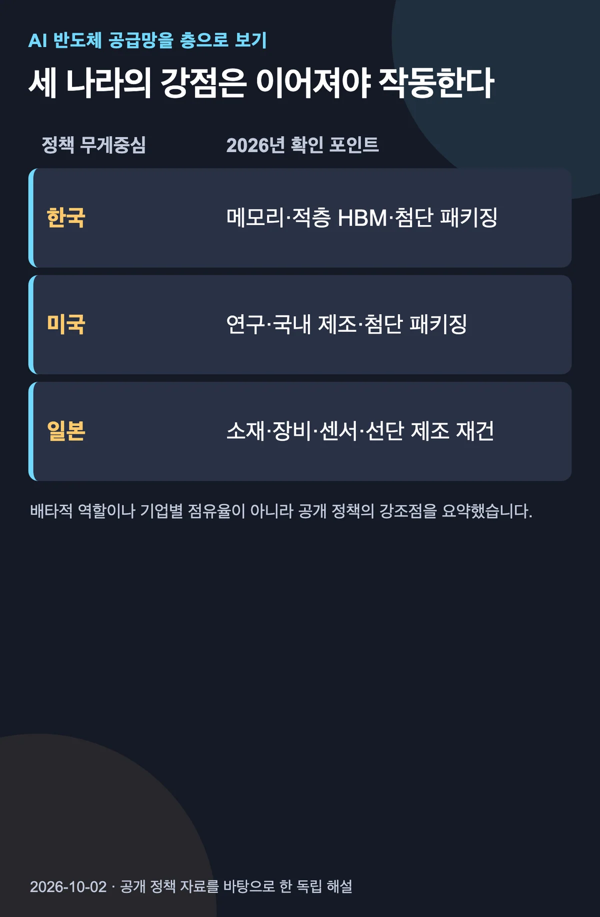 한국은 메모리와 적층 HBM 및 패키징, 미국은 연구와 국내 제조 및 패키징, 일본은 소재와 장비 및 선단 제조 재건에 무게를 둔 AI 반도체 공급망 지도