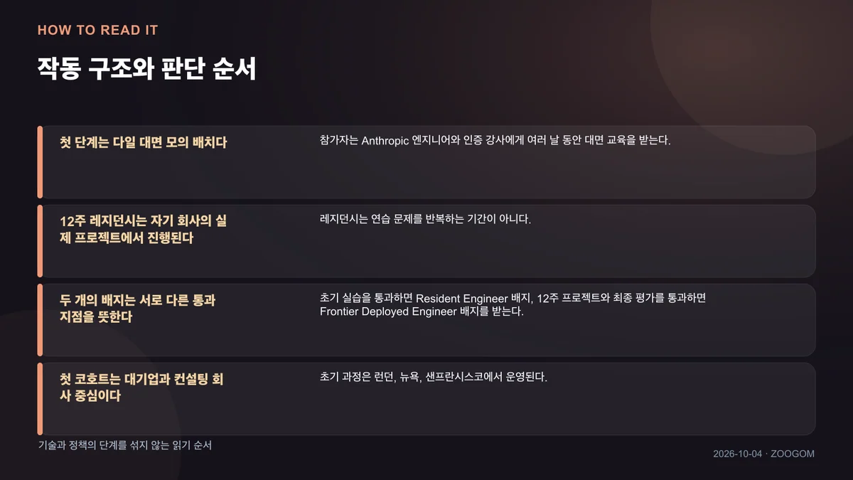 작동 구조와 판단 순서를 설명한 인포그래픽