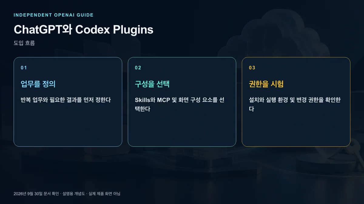 업무 선택부터 연결과 시험 사용까지의 플러그인 도입 순서