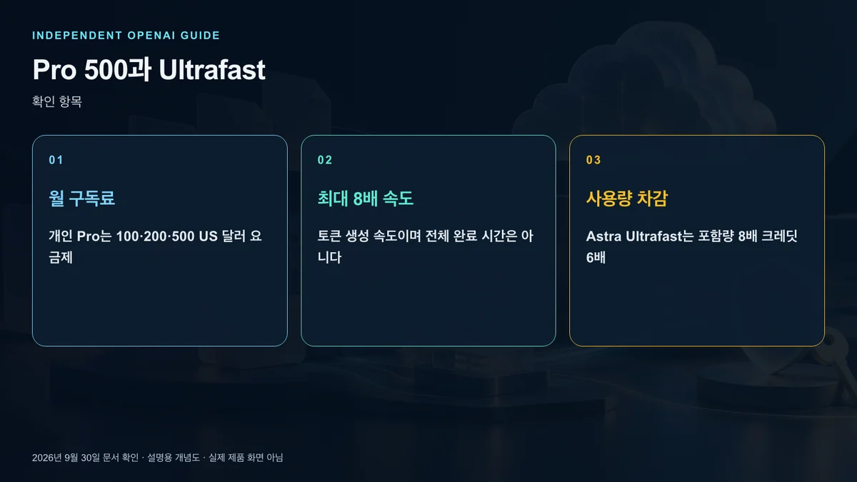 속도 수치와 사용량과 조직 정책을 확인하는 항목