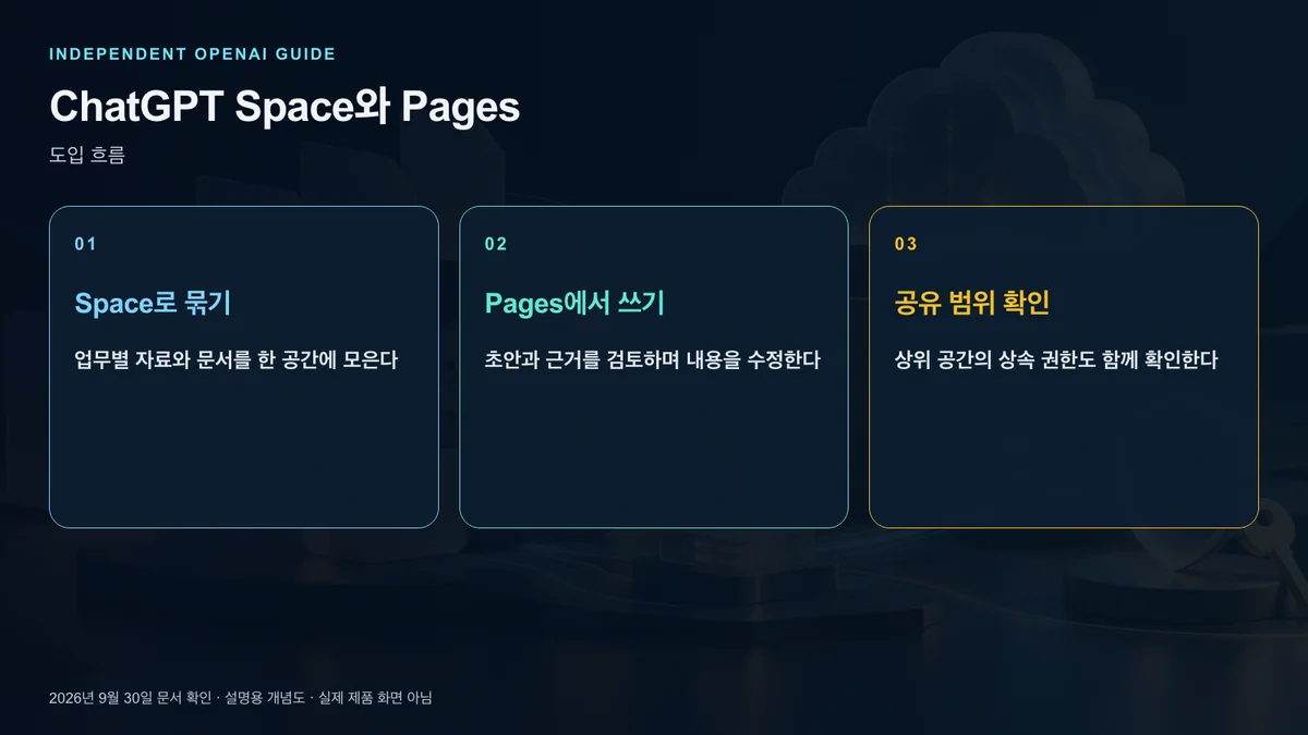 자료부터 초안과 검토와 공유로 이어지는 문서 작업 순서