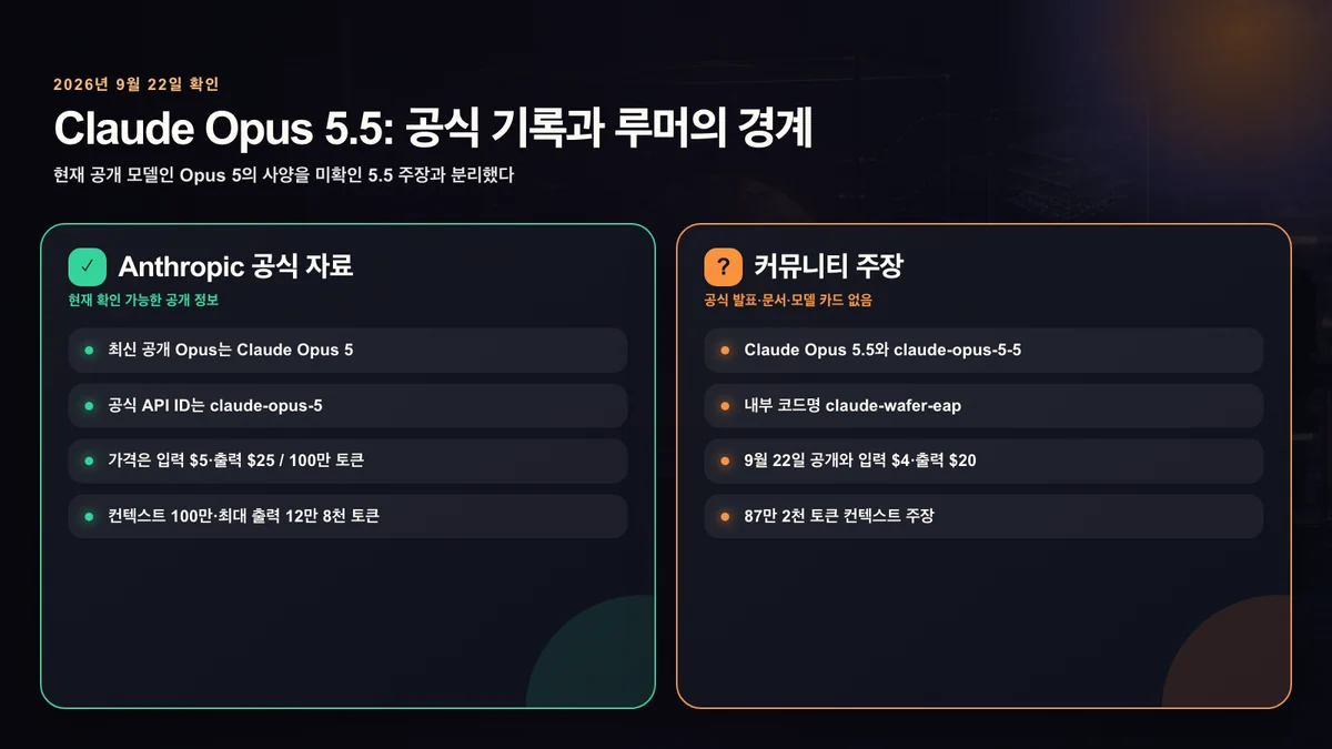 Claude Opus 5.5와 관련해 공식 확인된 정보와 확인되지 않은 주장의 구분