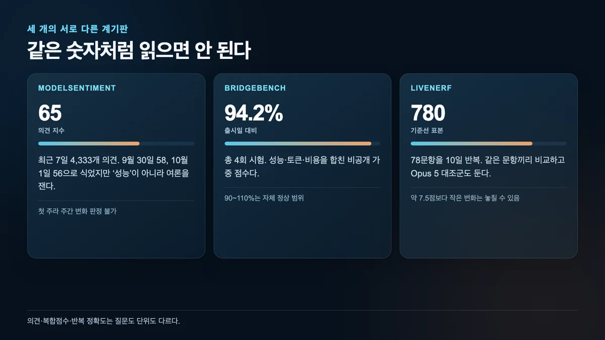 ModelSentiment, BridgeBench와 LiveNerf가 서로 다른 대상을 측정한다는 점을 비교한 세 가지 계기판