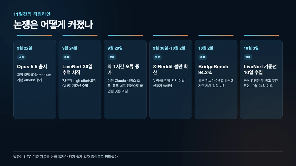 9월 22일 출시부터 10월 3일 기준선 완성까지 너프 논쟁의 주요 사건을 정리한 타임라인