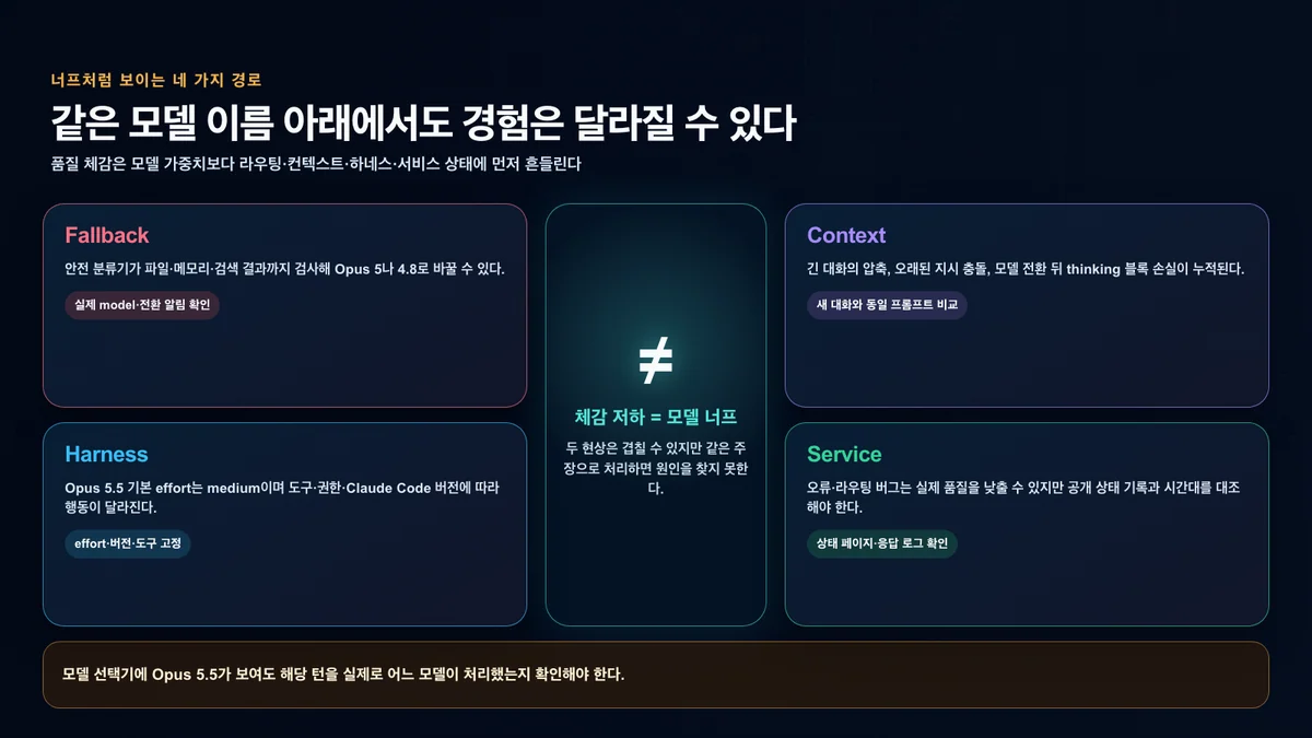 fallback, 컨텍스트, 하네스와 서비스 문제를 분리한 원인 지도