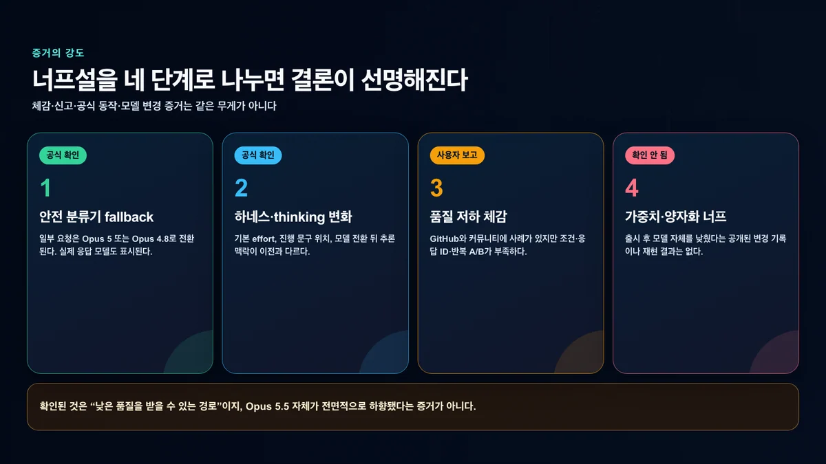 공식 확인, 사용자 신고와 미확인 모델 너프를 분리한 증거 단계