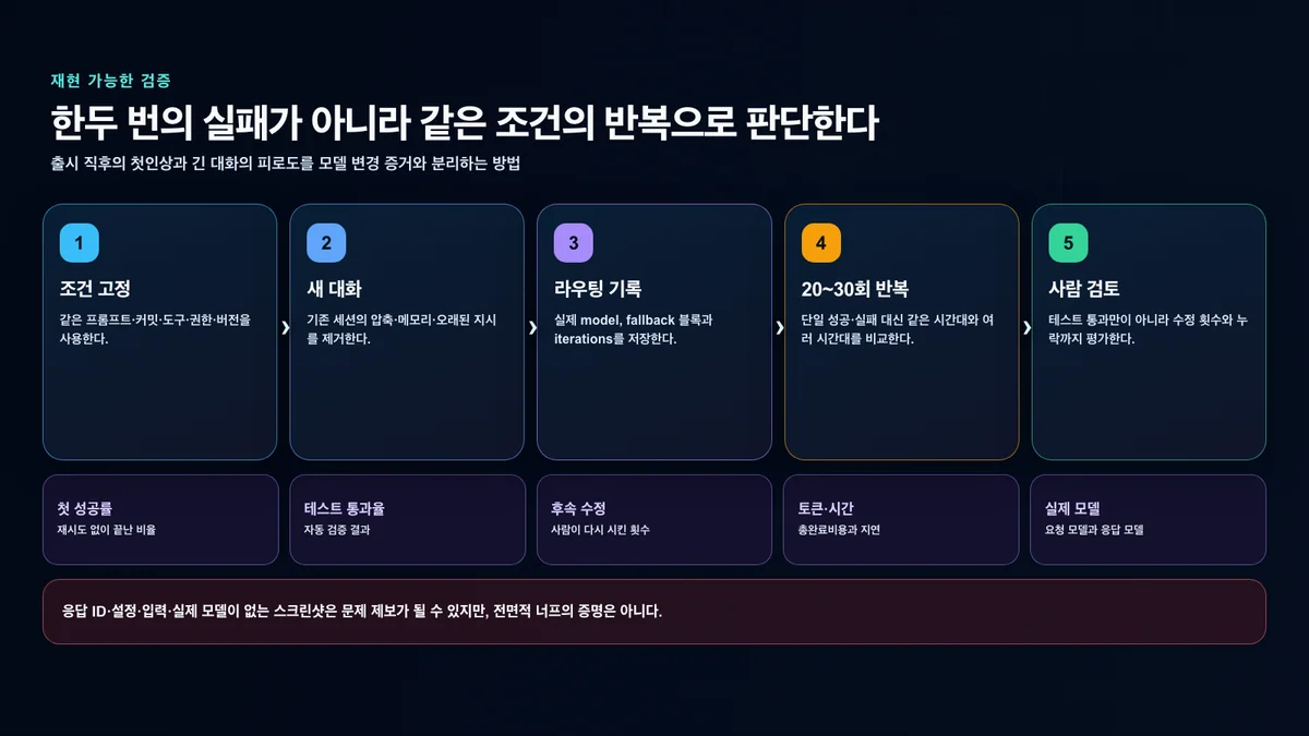 Claude Opus 5.5 품질 변화를 재현 가능한 조건에서 검증하는 다섯 단계