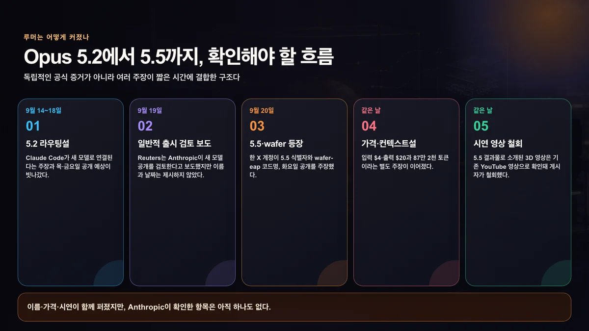 Claude Opus 5.2에서 5.5로 이름과 일정이 바뀐 루머의 흐름