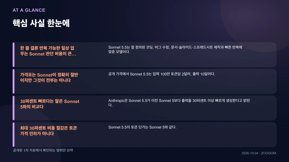 핵심 사실을 네 칸으로 요약한 인포그래픽