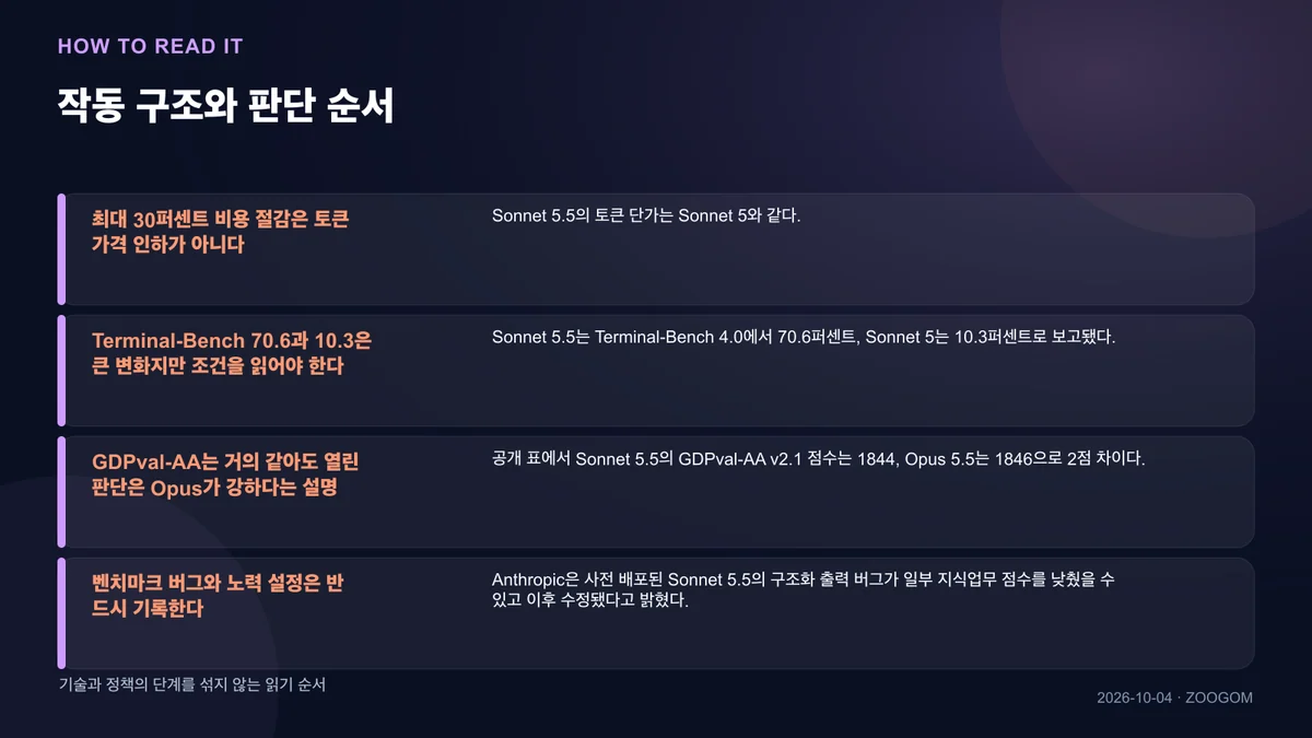 작동 구조와 판단 순서를 설명한 인포그래픽