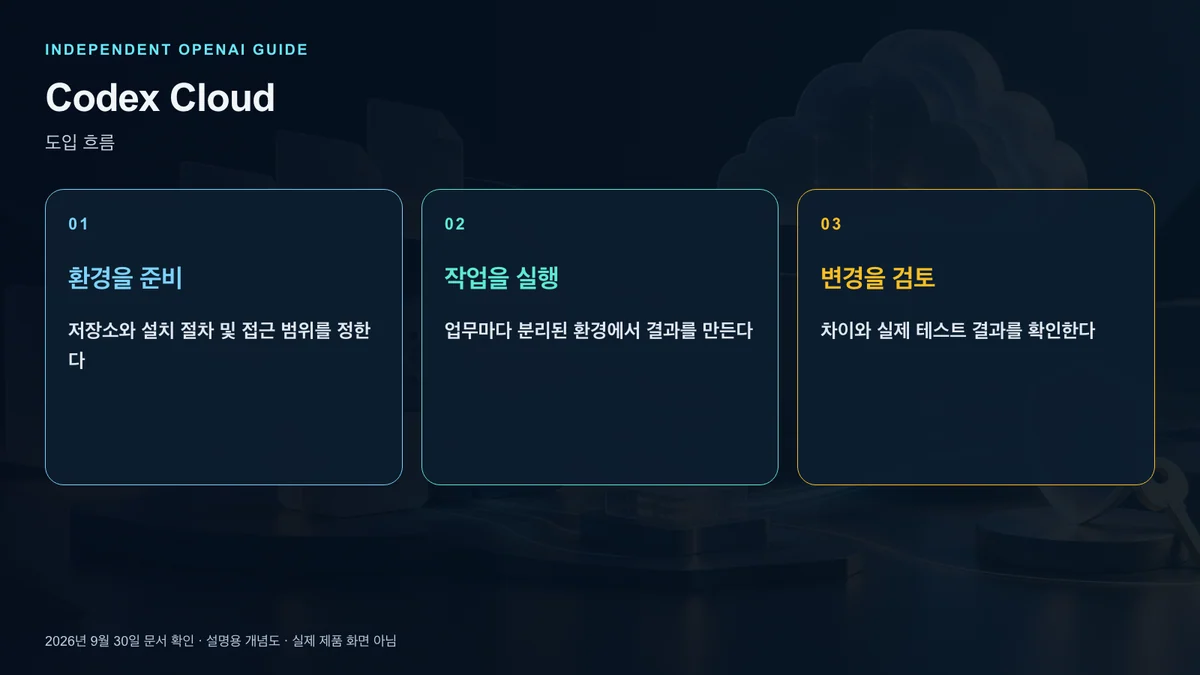환경 준비와 게시와 작업과 결과 검토를 구분한 흐름