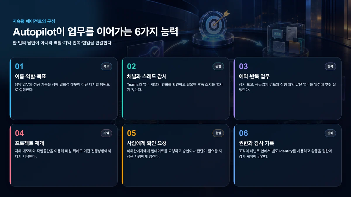 Autopilot이 목표, 채널 관찰, 반복 실행, 기억, 사람과의 협업, 권한·감사를 연결하는 여섯 가지 기능