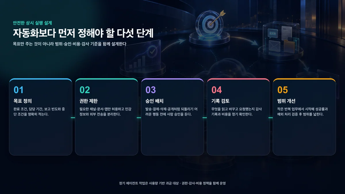 Autopilot의 목표를 정의하고 권한 제한, 사람 승인, 감사 기록 검토와 단계적 범위 확대를 거치는 안전 운영 흐름