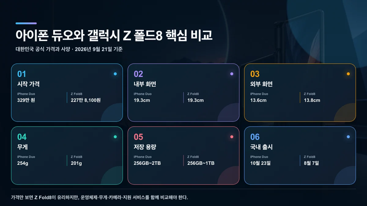 아이폰 듀오와 갤럭시 Z 폴드8의 국내 가격과 핵심 사양 비교