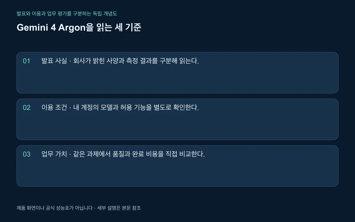 Gemini 4 Argon의 발표와 이용 조건과 업무 평가를 구분한 개념도