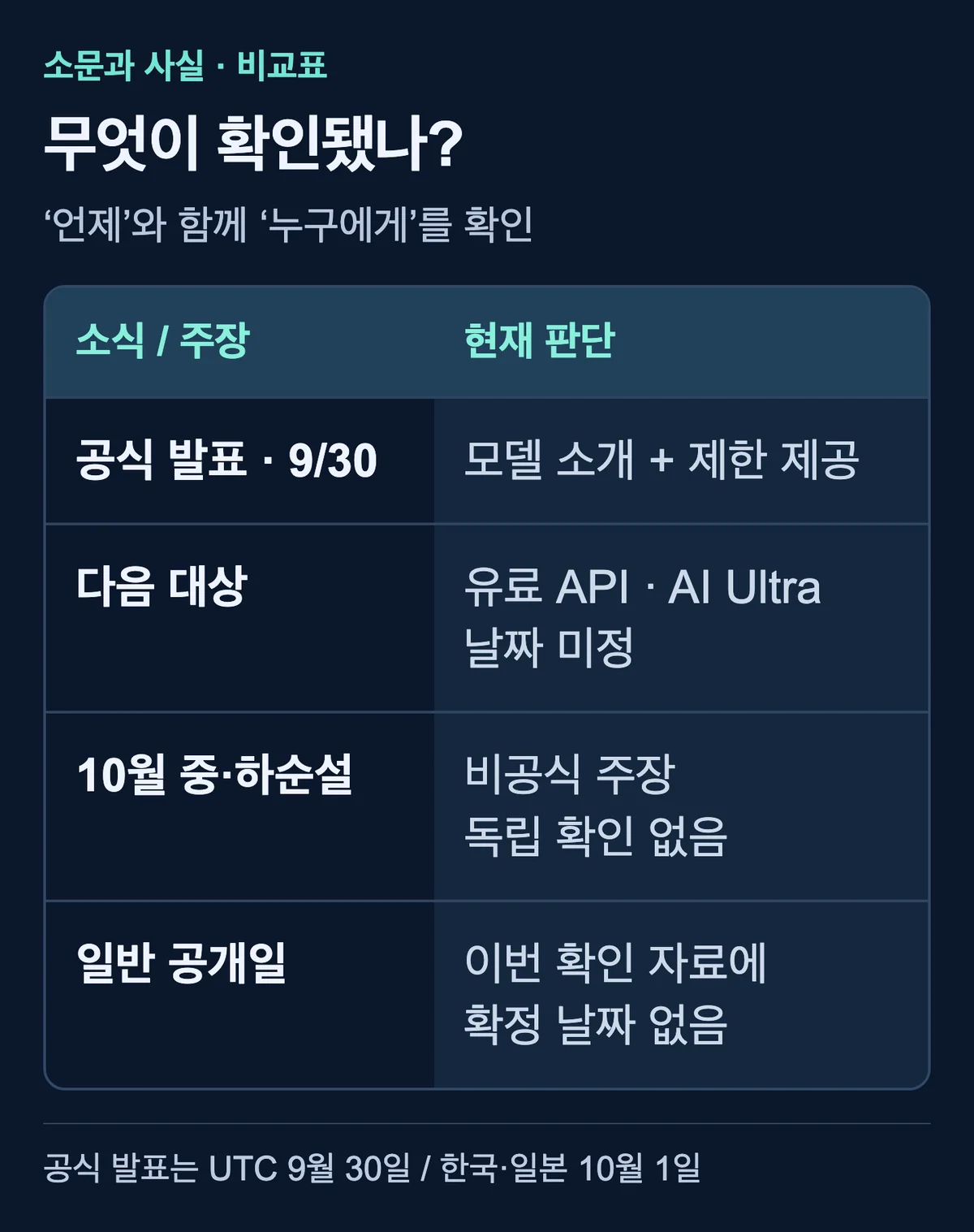 9월 30일 공식 발표는 제한 제공, 유료 API와 AI Ultra 확대 날짜는 미정, 10월 중·하순설은 비공식 주장, 일반 공개일은 확인되지 않았다는 비교표