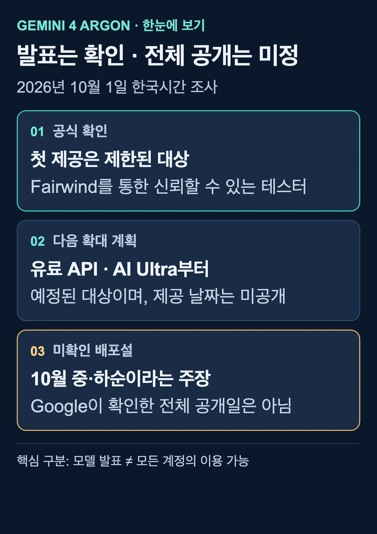 공식 확인은 Fairwind 테스터 제한 제공이며 다음 대상은 날짜 미정인 유료 API와 AI Ultra, 10월 중·하순설은 미확인이라는 요약