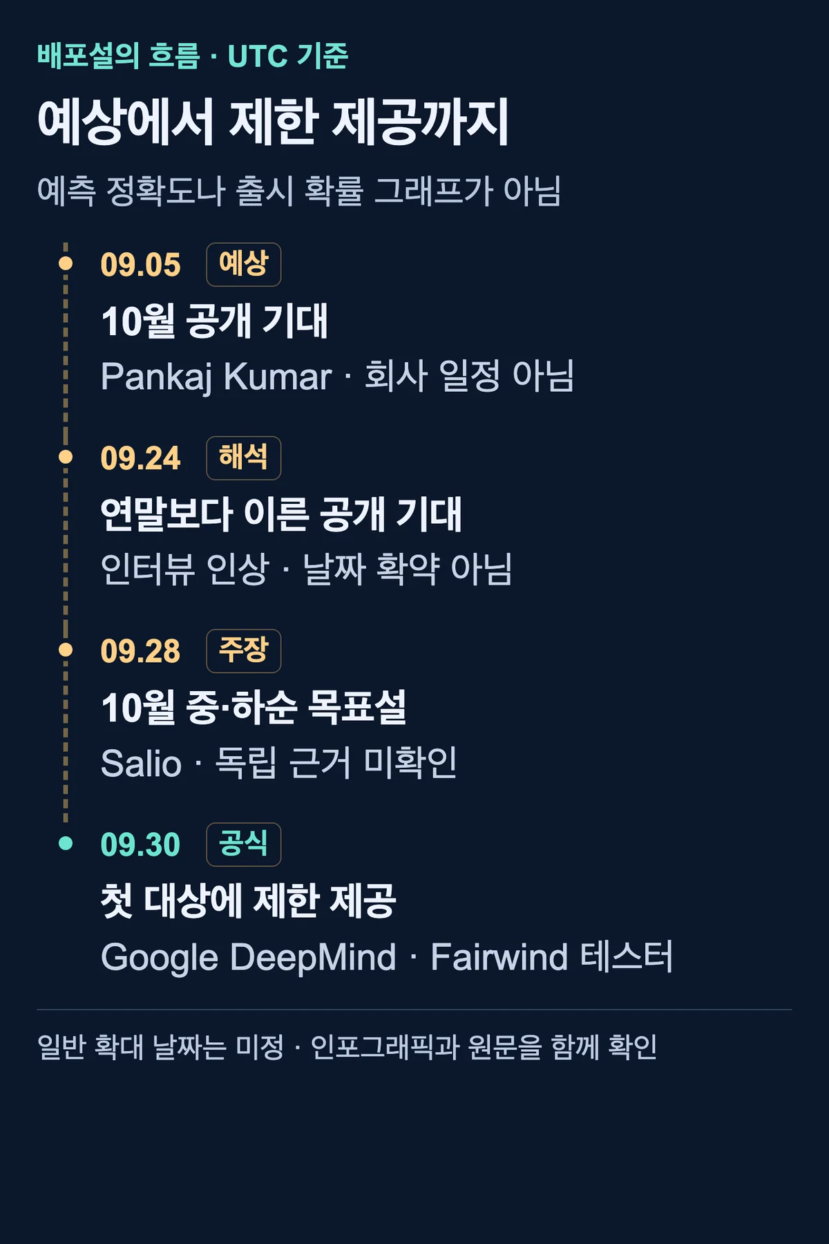 UTC 기준 9월 5일 10월 예상, 9월 24일 인터뷰 해석, 9월 28일 중·하순 주장, 9월 30일 공식 제한 제공으로 이어지는 흐름
