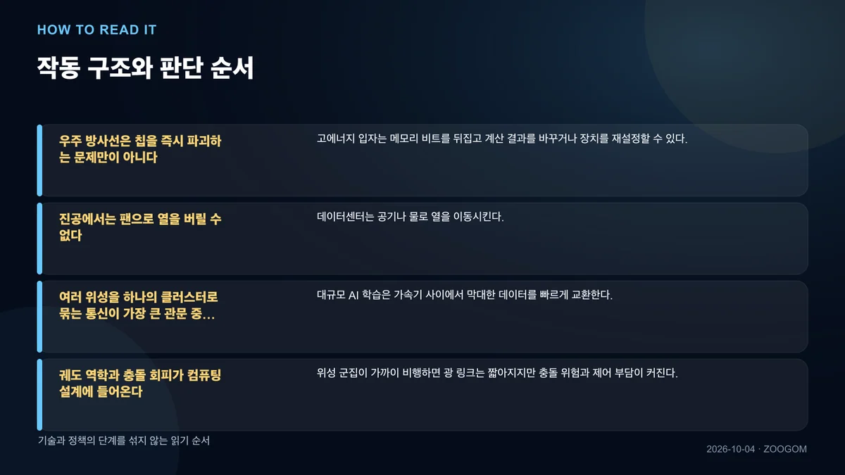 작동 구조와 판단 순서를 설명한 인포그래픽