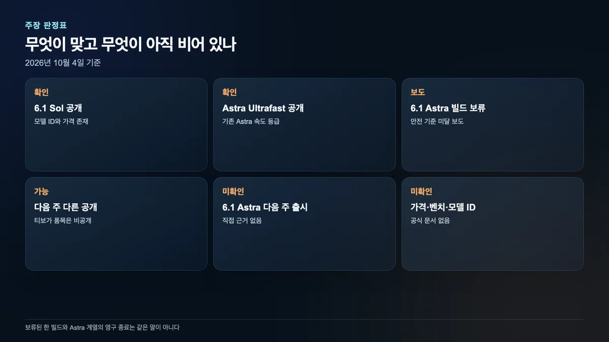 GPT-6.1 Sol, 기존 Astra Ultrafast, Astra 6.1 보류 보도, 다음 주 티저와 미확인 사양을 구분한 주장 판정표