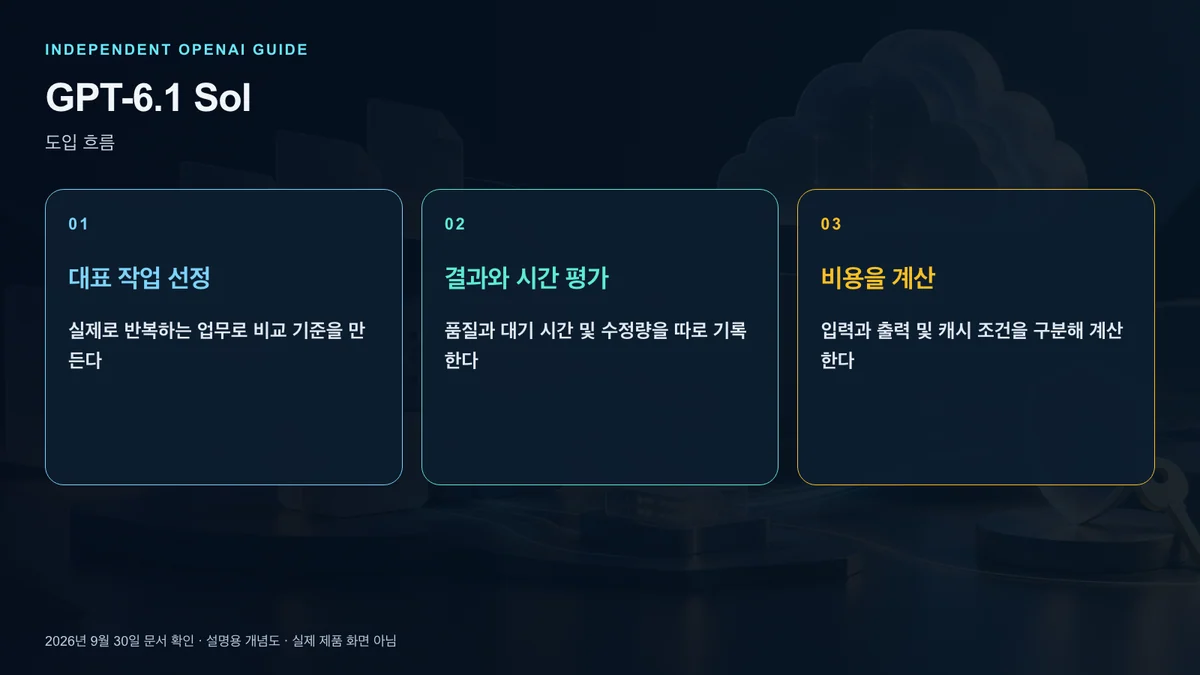 같은 업무를 비교하고 품질과 비용을 함께 평가하는 모델 선택 순서