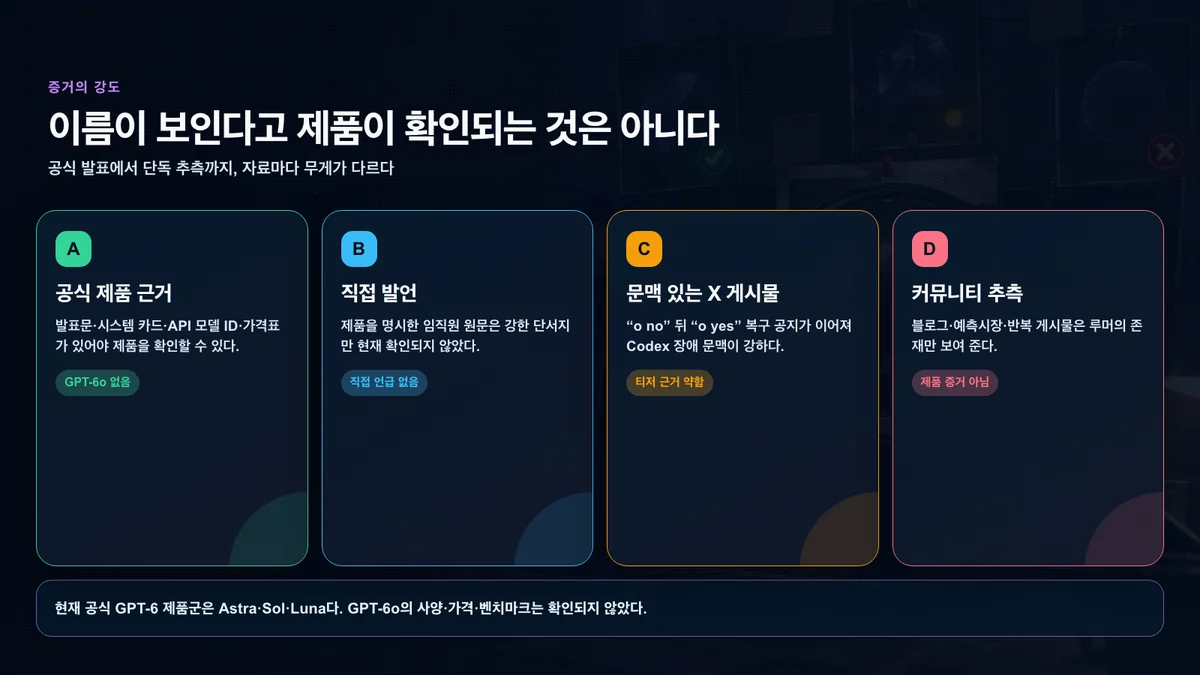 공식 발표·문서·모델 ID와 단순 X 추측을 구분하는 GPT-6o 증거 사다리