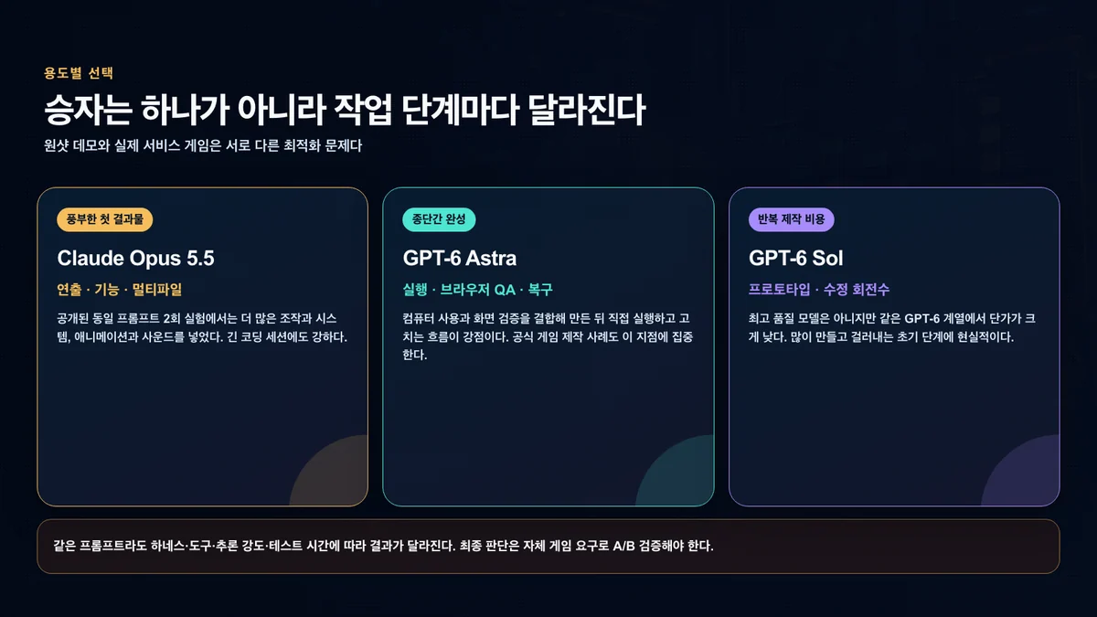 첫 결과물, 종단간 검증과 반복 비용에 따라 달라지는 모델 선택