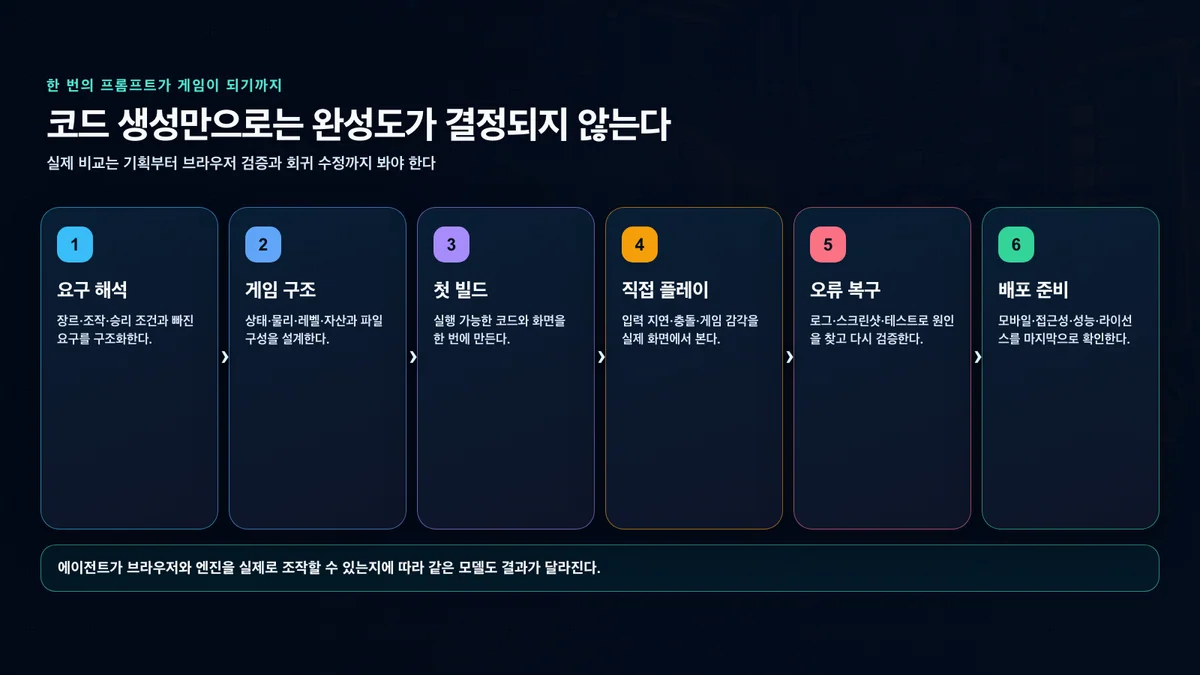 한 번의 프롬프트가 요구 해석부터 배포 준비까지 이어지는 여섯 단계